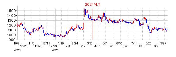 2021年4月1日 16:21前後のの株価チャート